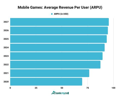 average revenue per user mobile games